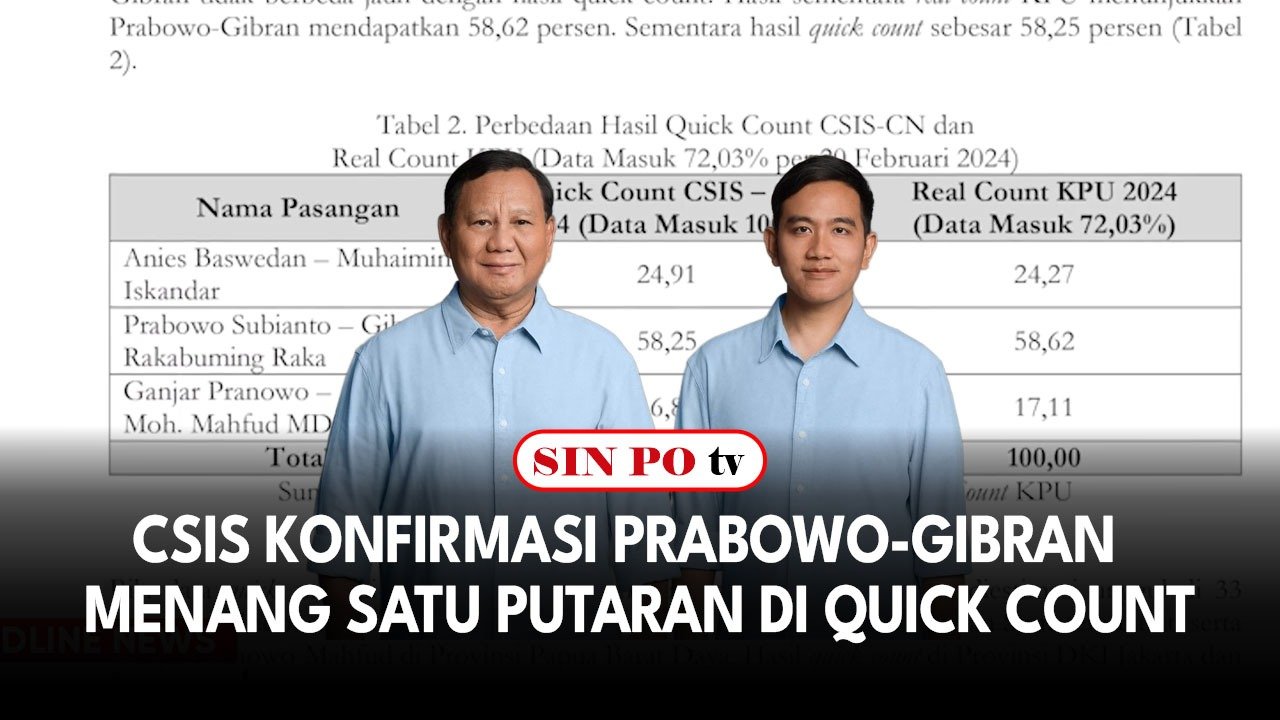 CSIS Konfirmasi Prabowo-gibran Menang Satu Putaran Di Quick Count